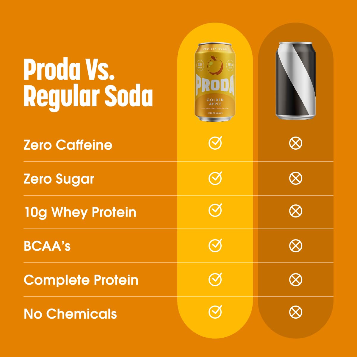 Proda Protein Soda, 10g Whey Protein, Zero Sugar, Golden Apple, 12-Pack